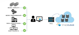 IT resources on demand